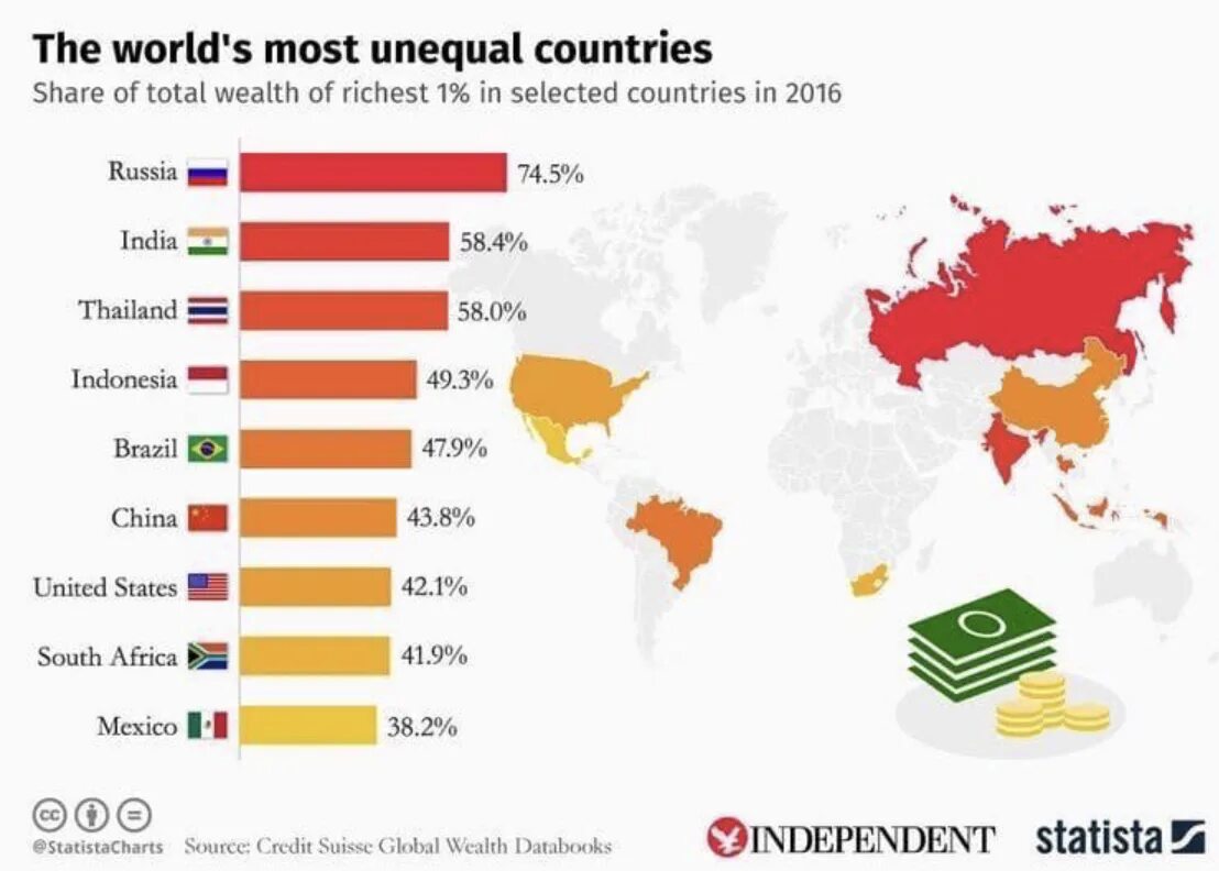 Какой стране живете. Неравенство распределения богатства. Распределение мирового богатства по странам. Социальное неравенство по странам. Распределение доходов в мире.