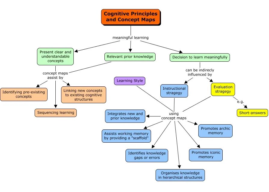 Cognitive structures. Когнитивная концептуализация. cognitive map. принципл принципл. the concept of memory.