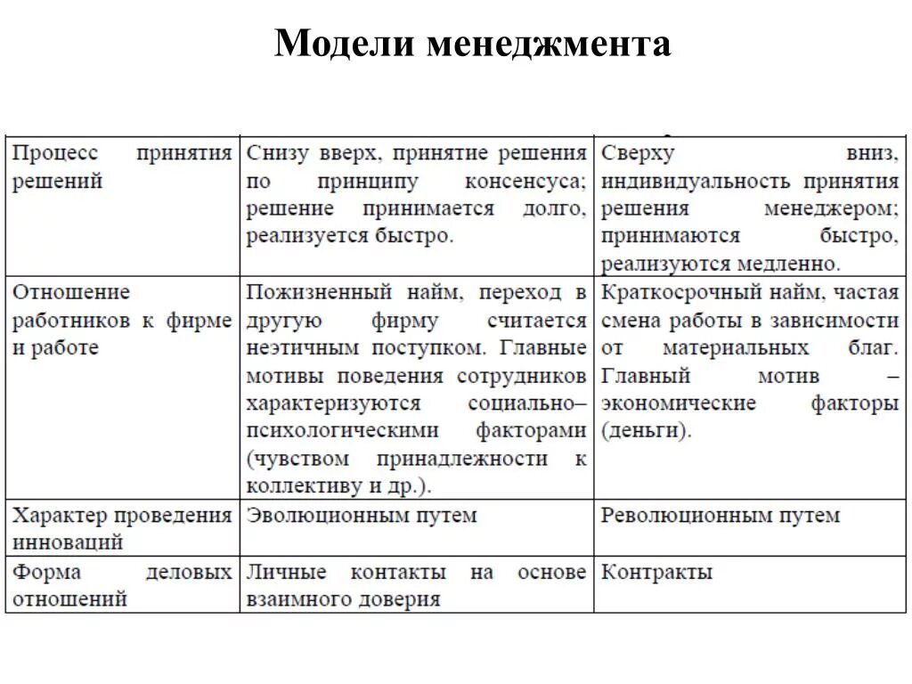 Существующие модели управления. Модели менеджмента. модели управления в менеджменте. базовые модели менеджмента. основные модели менеджмента.