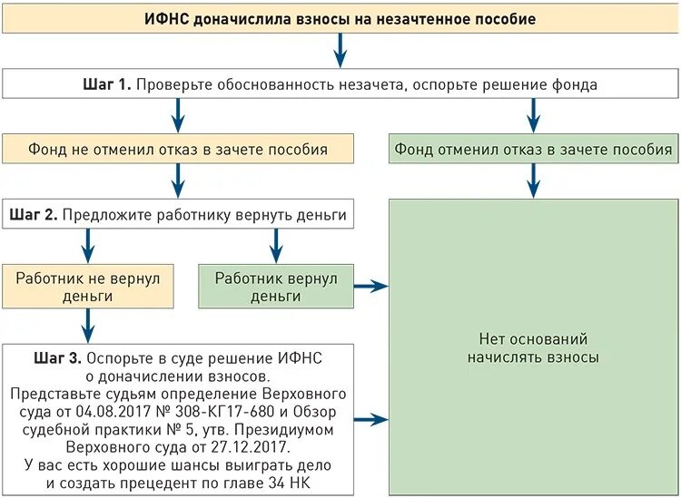 Доначисленный налог. Доначислить. Налоговая доначислила налоги что делать. Доначисленные взносы это. Доначислить налог на прибыль