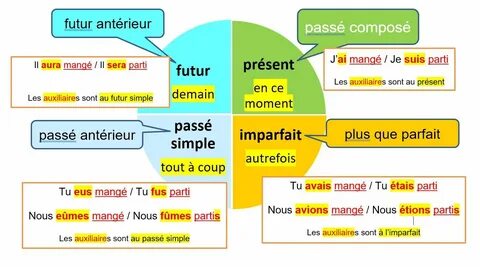 Present simple french