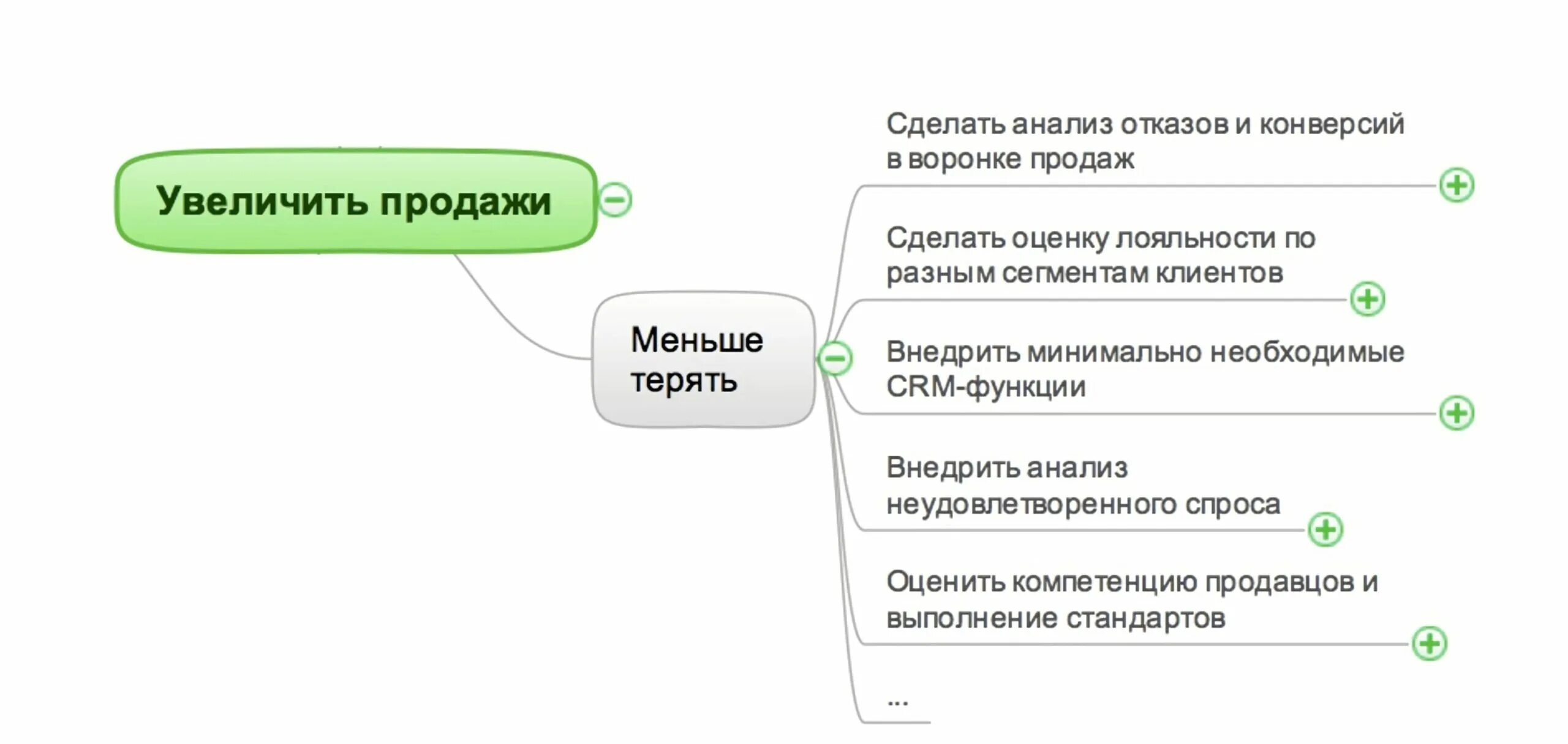 Способы увеличения продаж. Схема увеличения продаж. План увеличения продаж. Увеличение продаж приемы.