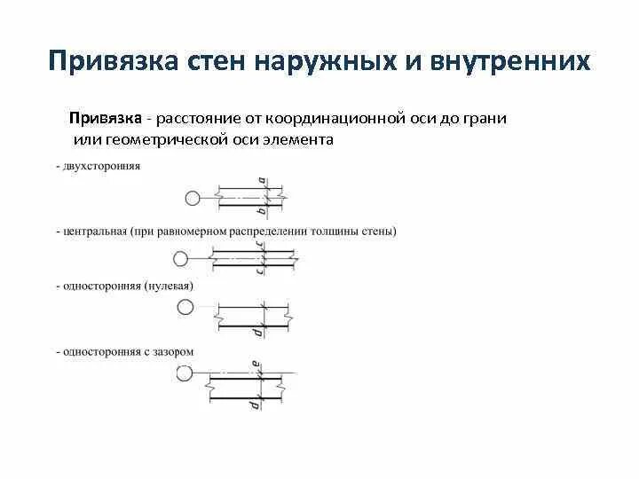 Привязка наружных стен к осям. Привязка кирпичных стен к осям. Нулевая привязка стен к осям. Привязки кирпичных стен к осям ГОСТ. Привязка координационных осей