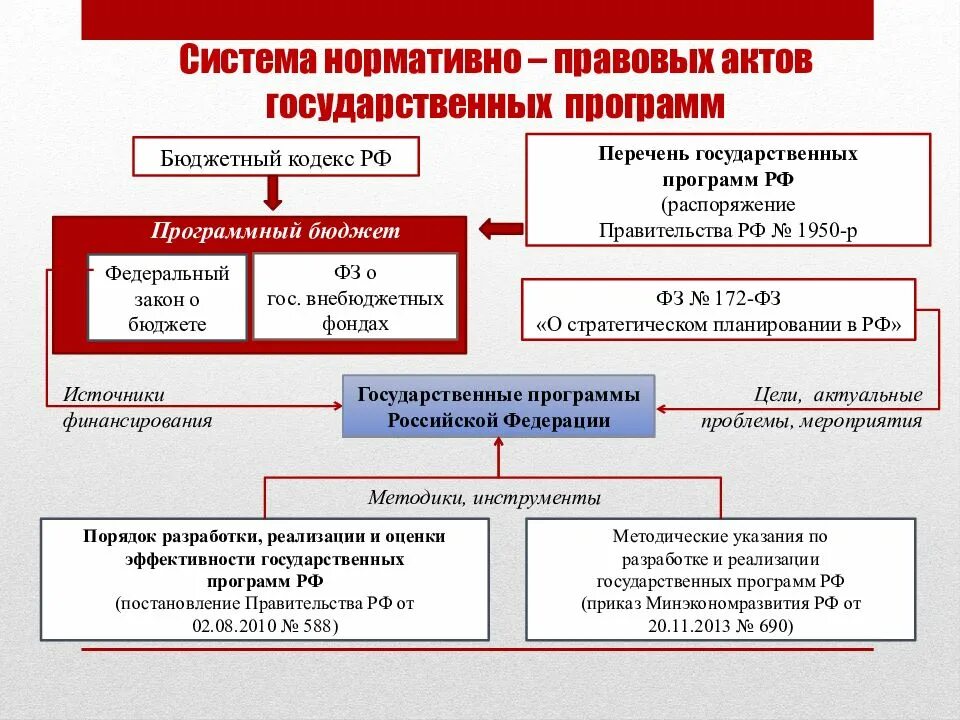 Национальные системы государственного управления. Система нормативов правовых актов. Нормативно-правовой акт, система НПА В РФ.. НПА В правовой системе. Нормативно правовая подсистема.