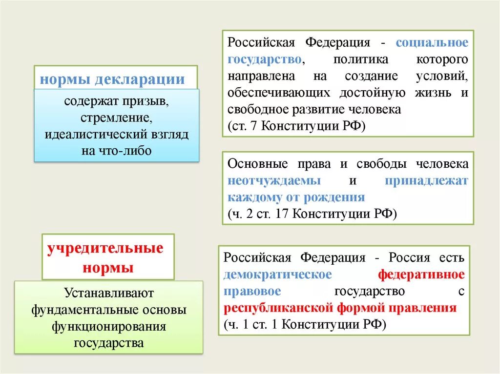 Нормы декларации нормы дефиниции нормы принципы. Нормы декларации в Конституции. Нормы-декларации примеры. Нормы-декларации в Конституции РФ примеры. Правила рф примеры