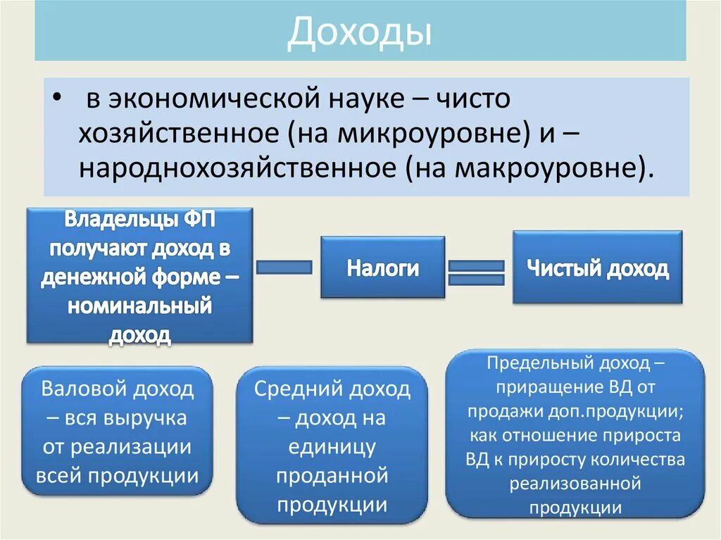 Реальный доход это в обществознании. Прямой доход это в обществознании. Доход это в экономике. Прибыль это в обществознании экономика.