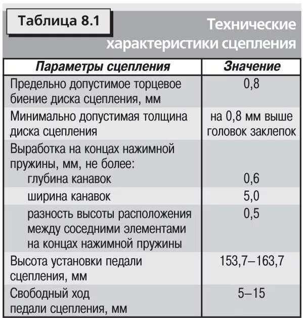 Минимальная толщина тормозного диска рав4 4 поколения. Технические данные по Тойота рав-4. Тойота рав 4 технические характеристики. Допустимый износ диска сцепления.