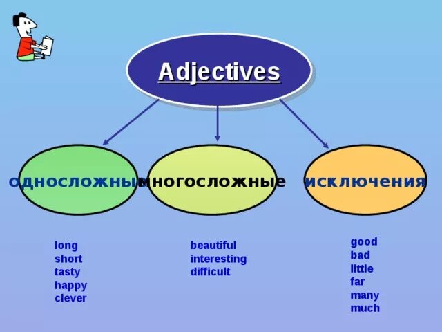 Difficult сравнение. Clever односложное или. Clever исключение. Difficult односложное или многосложное. Односложной осново.