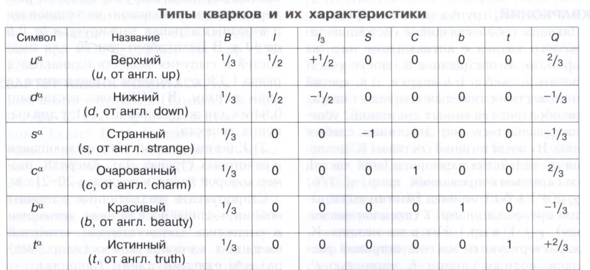 Характеристика типа кварка 6 букв. Параметры кварков. Характеристика типа кварка 6 букв. Свойства кварков. Виды кварков.