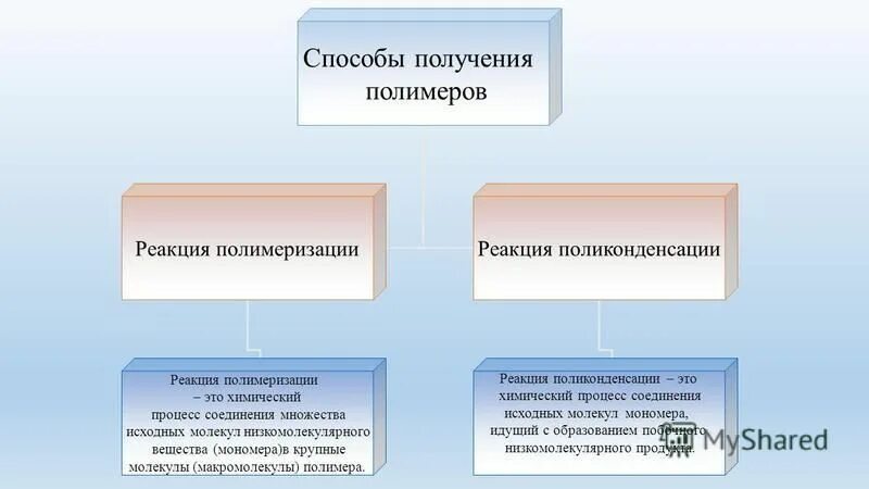 основные способы получения полимеров