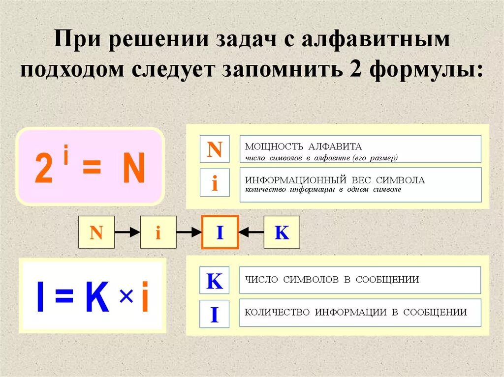 Информатика 7 класс задачи на измерение информации формулы. Формулы Информатика 7 класс измерение информации. Формулы по информатике 7 класс для решения задач измерение информации. Задачи по информатике количество информации сообщения. Формулы измерения информации