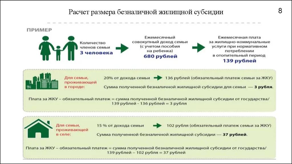 Субсидия военнослужащим кто получил. Субсидии ЖКУ. Жилищная субсидия. Порядок получения жилищной субсидии. Порядок расчета размера субсидии ЖКУ.