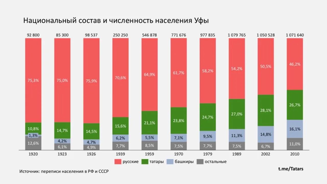 Численность населения уфы на 2024. Национальный состав Уфы. Уфа численность населения. Уфа население национальный состав. Численность населения Башкортостана по нациям.