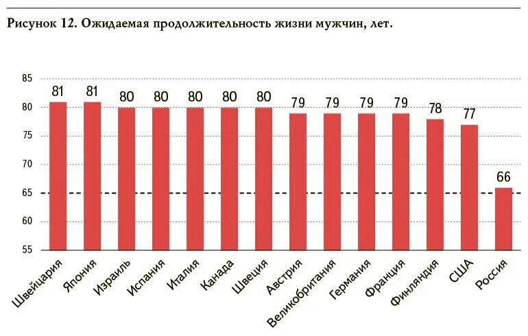 Средняя продолжительность мужчин в рф. Продолжительность жизни мужчин в России. Средняя Продолжительность жизни мужчин в России. Срденяя Продолжительность жизни в Росси. Средняя Продолжительность жизни мужчин в Росси.