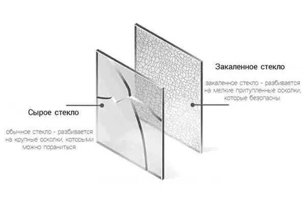 Как отличить закалённое стекло от обычного. Закаленное стекло схема. Каленое стекло и обычное. Отличие каленого стекла от некаленого.