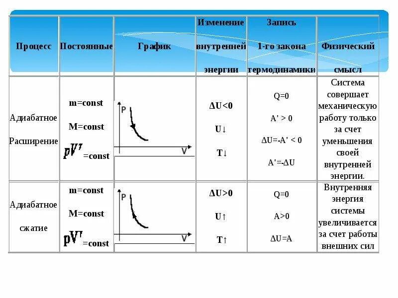 Применение 1 15 1 25. Таблица изопроцессов в термодинамике. Первый закон термодинамики графики изопроцессов. Таблица применение изопроцессов к 1 закону термодинамики. Таблица 1 закон термодинамики для изопроцессов.