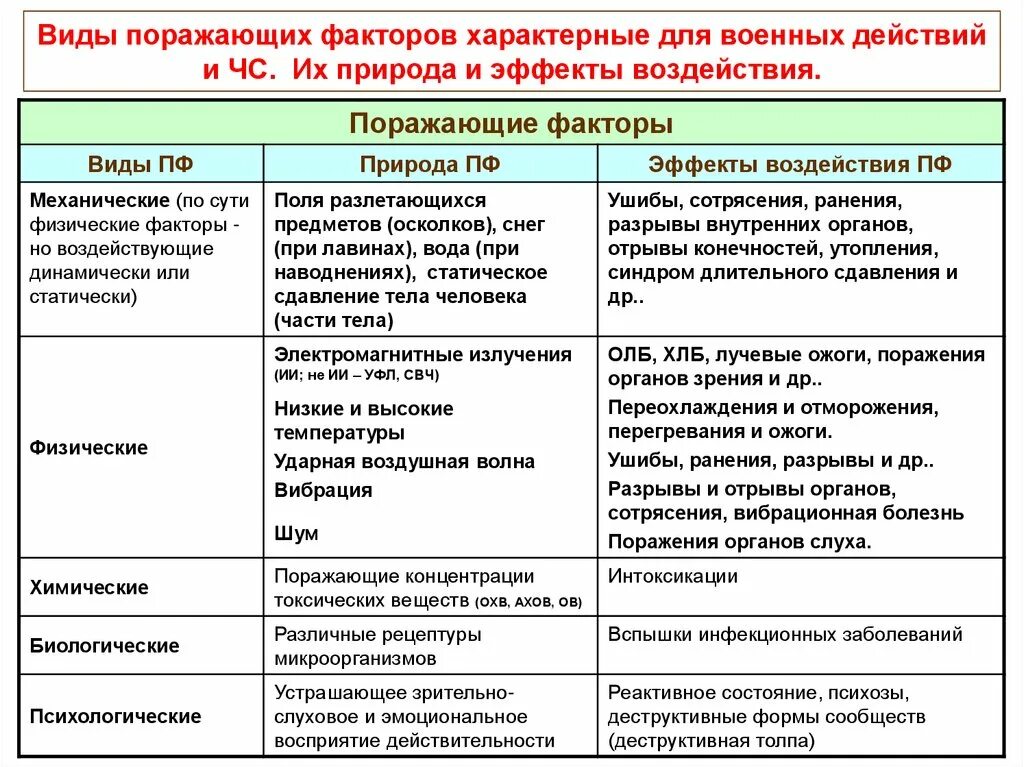 Современный вид поражение. Поражающие факторы ядерного оружия и защита таблица. Поражающие факторы ядерного оружия таблица. Таблица защита от поражающих факторов ОМП. Поражающие факторы оружия массового поражения таблица.