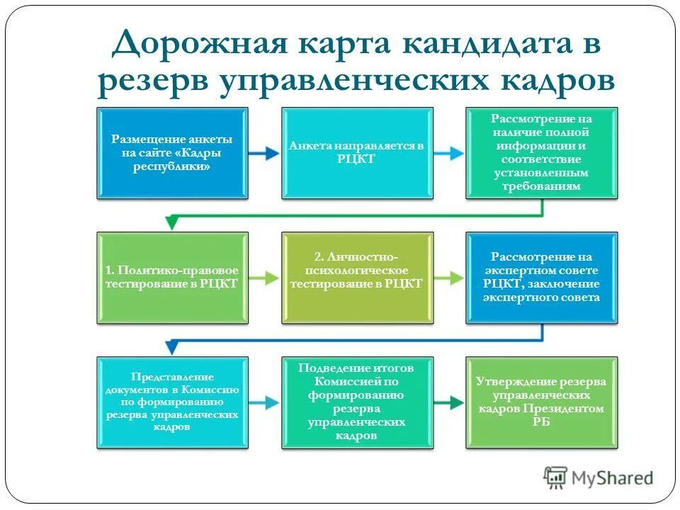 Резерв кадров тесты