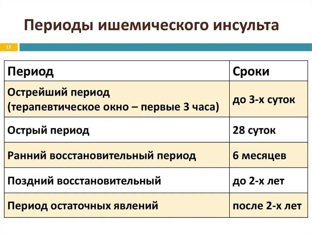 Какой период времени. Ранний восстановительный период ишемического инсульта сроки. Острый период ишемического инсульта Продолжительность. Периоды острого нарушения мозгового кровообращения. Периоды инсульта по времени.