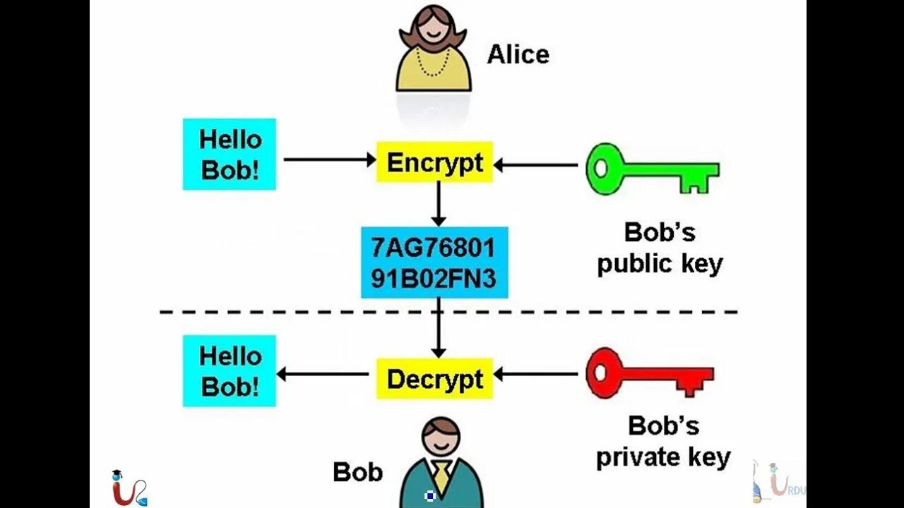 Боб и Алиса шифрование. Public-Key encryption System. Криптосистема с открытым ключом. Public-Key cryptography.