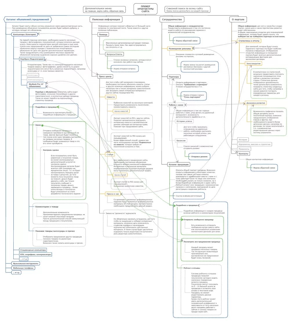 Разработка архитектуры сайта. Схема сайта интернет магазина. Техническое задание схема. Разработка информационной архитектуры сайта.