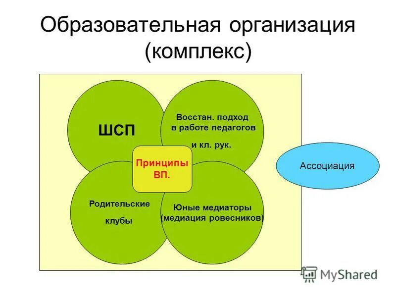 Организация комплекс. Антон Коновалов Школьная служба примирения. Антон Коновалов медиация. Принципы ВП В ШСП. Коновалов Антон Юрьевич медиация.