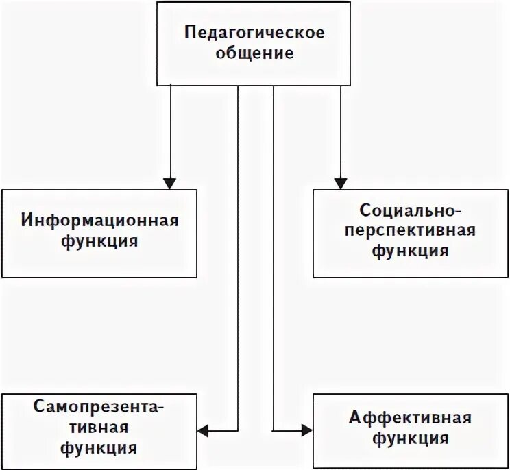 Педагогическое общение роль. Функции педагогического общения схема. Схема педагогического общения общения. Структура педагогического общения схема. Техника педагогического общения схема.