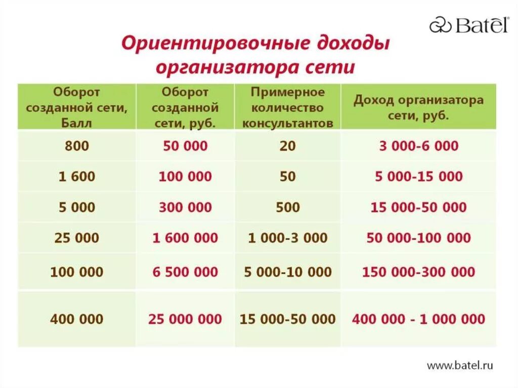 Маркетинг план Батель 2021. Маркетинг план Батель 2020. Маркетинг план Батель 2023г. Батэль маркетинг план 2022. Сколько получает пвз