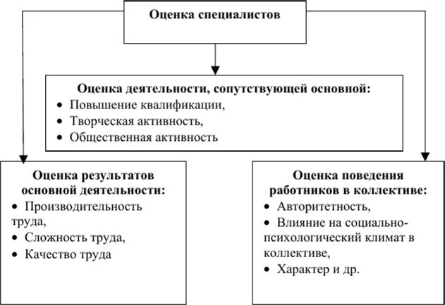 Оценка человеческого капитала. Методы оценки человеческого капитала. Методика оценки капитала организации. Оценка деятельности эксперта.