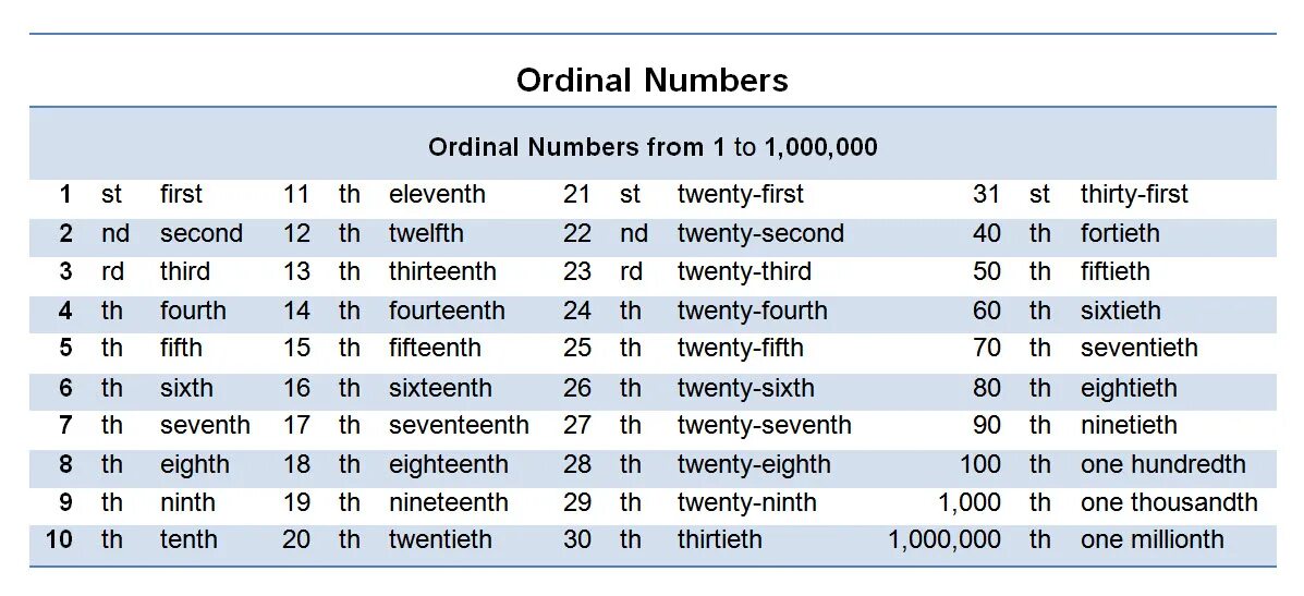 Ordinal numbers. Первый второй тритий наанглиском. Числительные на английском. Порядковые числа на английском. Количество участников на английском
