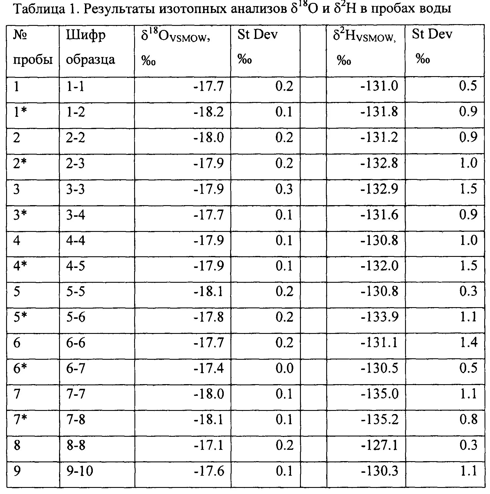 Содержание воды в пробе. Результаты исследования пробы. Стандартные отклонения пробы. Изотопный анализ проб. Анализируемая проба и итоговая проба.