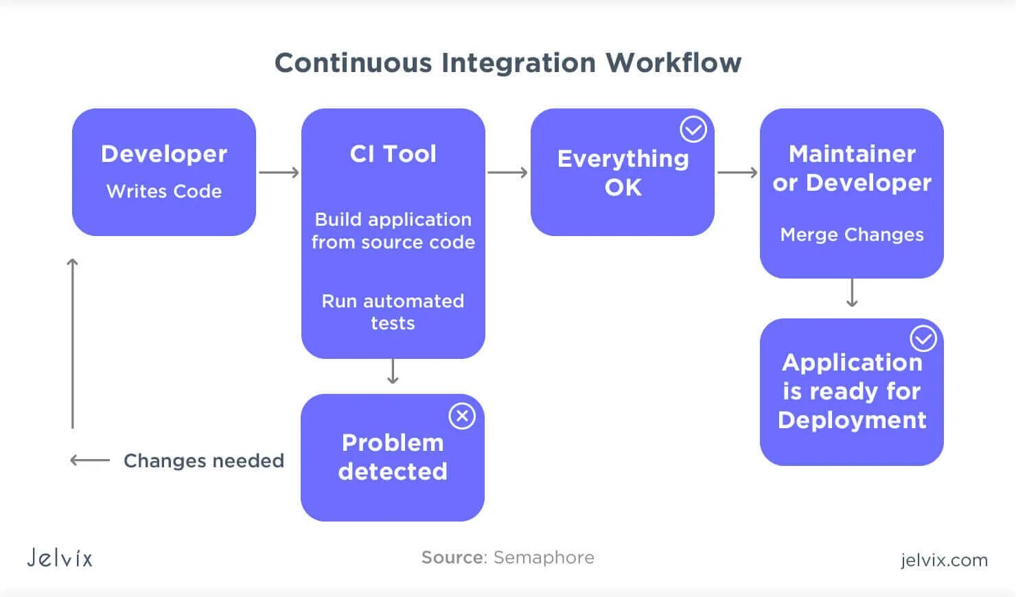 Методологии continuous integration continuous deployment ci cd. Continuous integration инструменты. continuous deployment. continuous integration программы. continuous delivery tools.