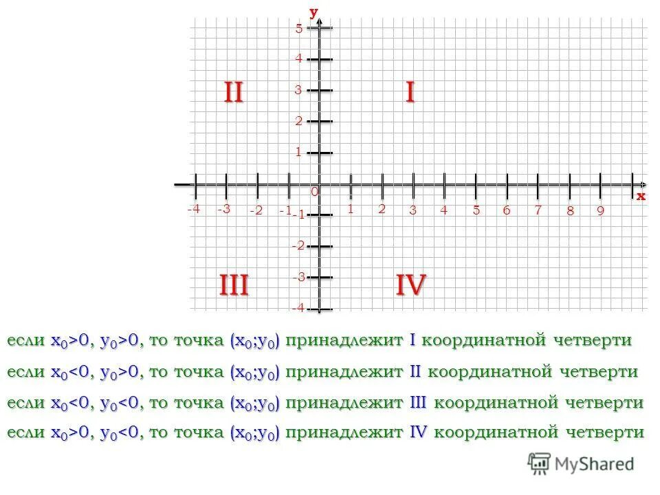 В какой координатной четверти расположена точка а