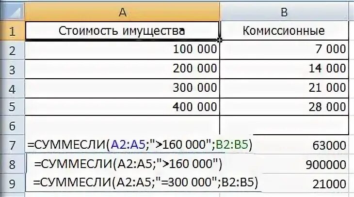 Процент комиссионных