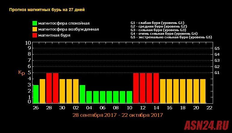 Магн бури сегодня москва. Магнитная буря. Магнитная буря в мае. Магнитные бури на неделю. Уровни магнитных бурь.