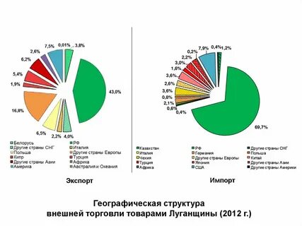 Экономические связи сша