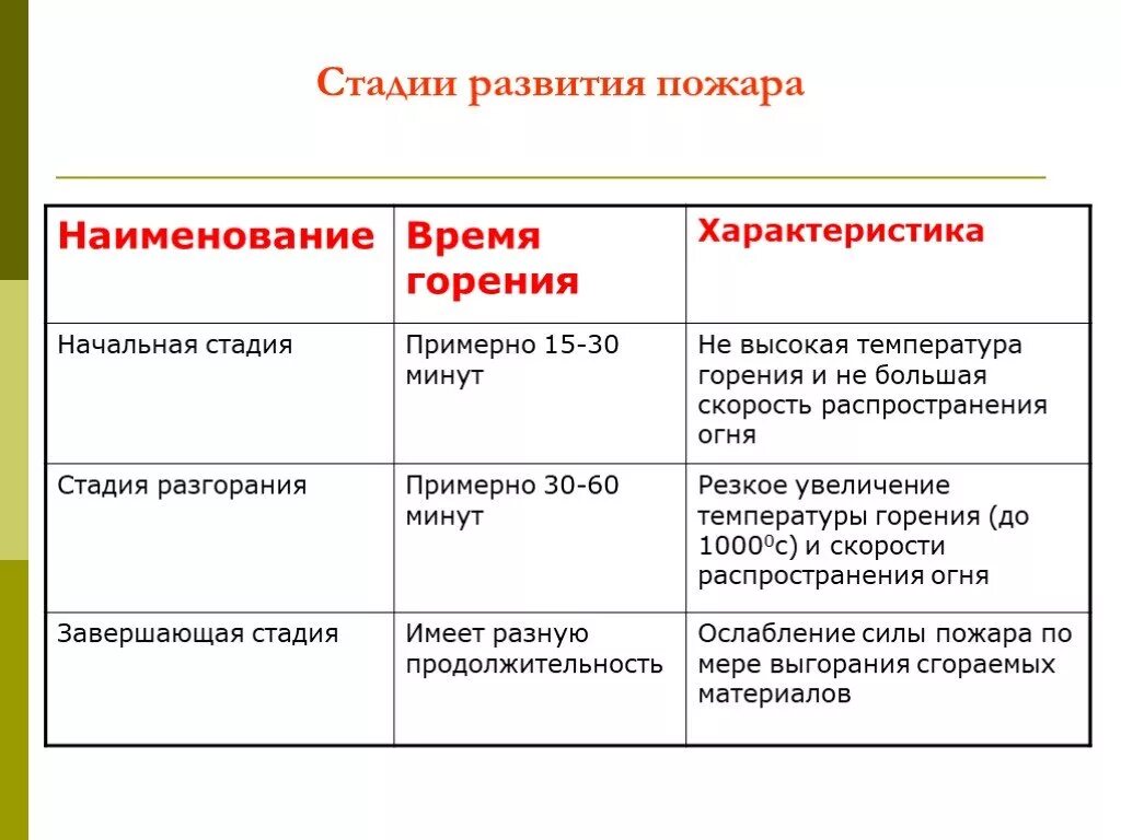 Стадии возникновения пожара