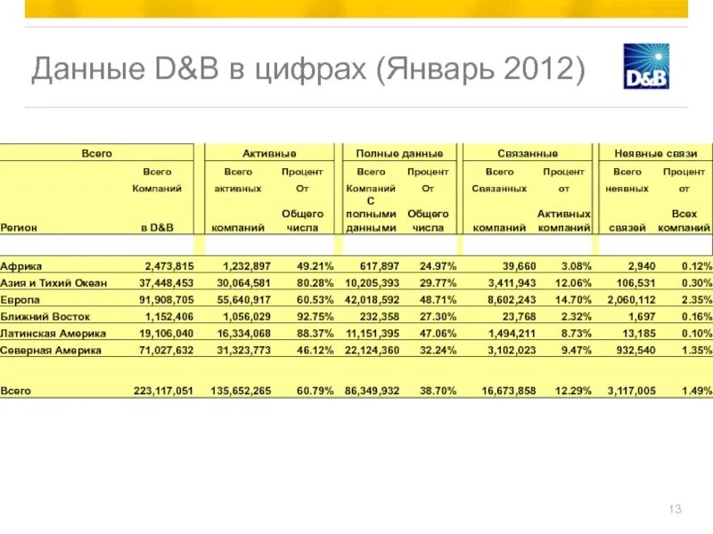 Полные данные. Процент активним проделах комнаты. Содержать полные данные о