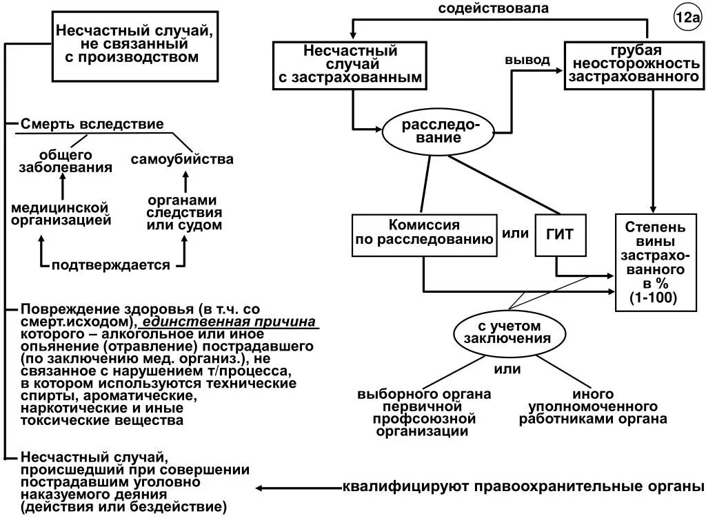 Несчастный случай на производстве является страховым случаем. Схема оповещения при несчастном случае на производстве. Алгоритм расследования несчастного случая на производстве. Ответственность за расследование несчастного случая на производстве. Ответственность за несчастные случаи на производстве.