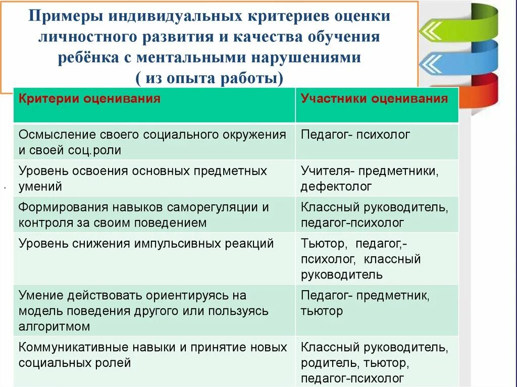 Ментальные нарушения реабилитация. Критерии оценки личностных качеств. Критерий индивидуально-личностного развития - оценивание. Ментальные нарушения примеры. Оценка качества преподавания пример.