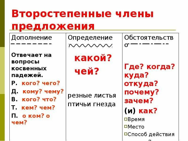 Второстепенные члёны предложения 4 класс русский язык памятка. Второстепенные чл предложения дополнение 3 класс. Насколько обстоятельство