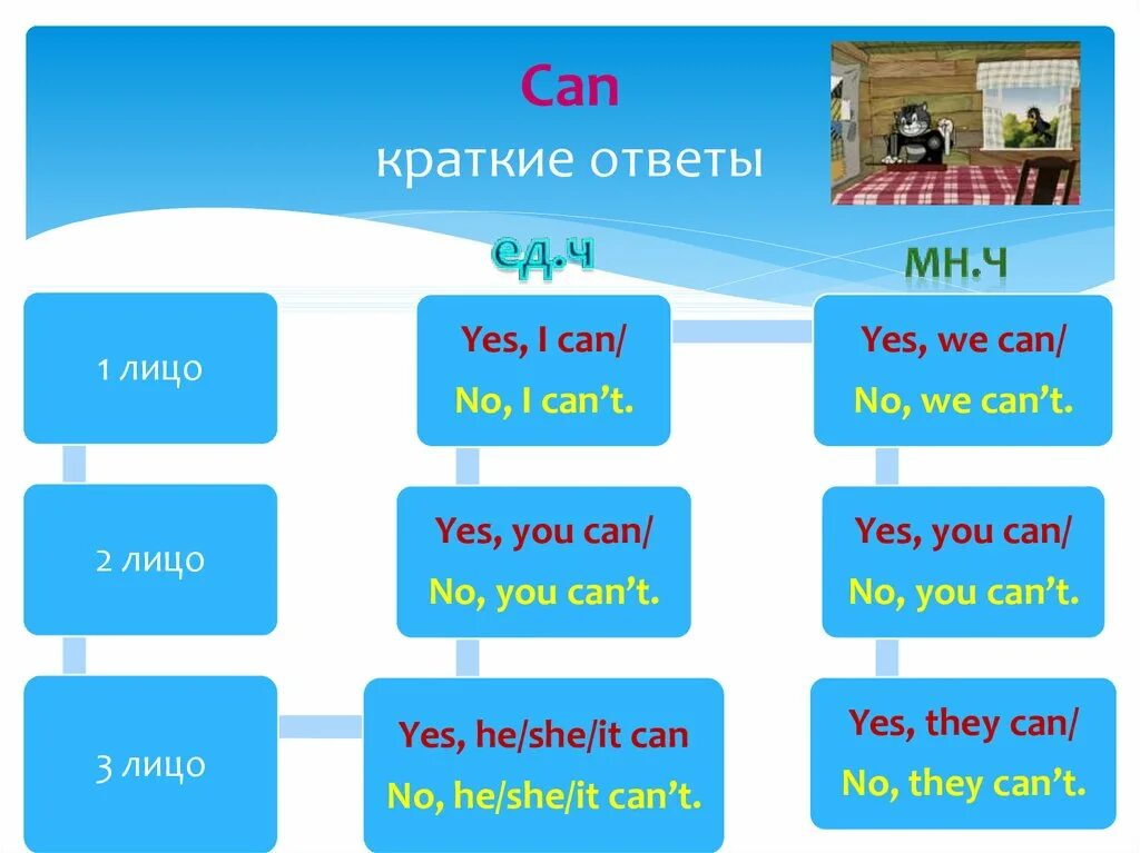 Модальные глаголы в английском языке could. Can краткие ответы. Can в английском языке. Модальный глагол can правило. Глагол can could.