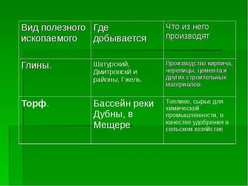 Полезные ископаемые Московской области 4. Прлезные ископаемые московскрй обл. Полезные ископаемые Москвы. Полезные исклпаемые МО.