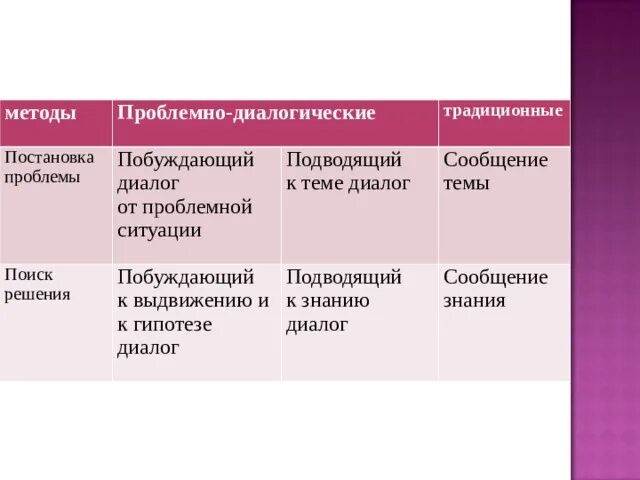 Побуждающий метод. Побуждающий от проблемной ситуации диалог. Побуждающий и подводящий диалог. Побуждающий от проблемной ситуации диалог примеры. Прием побуждающий диалог.