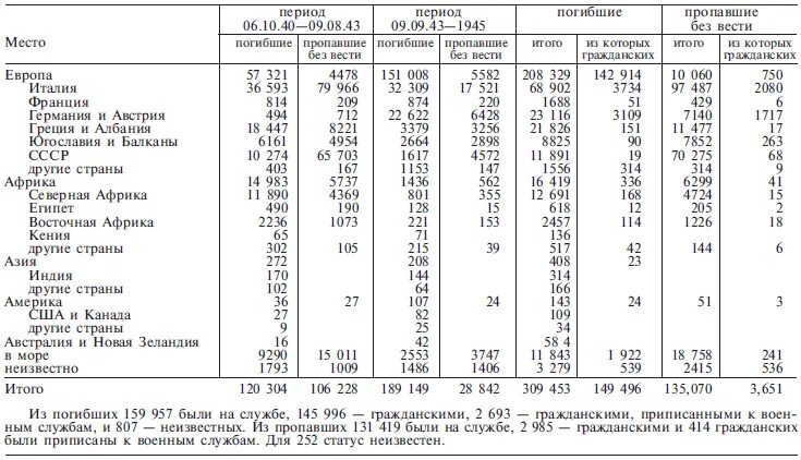 Сколько погибших во время 2 мировой войны. Потери во 2 мировой войне по странам таблица. Потери стран во 2 мировой войне. Количество погибших во второй мировой войне по странам. Боевые потери стран во второй мировой войне таблица.