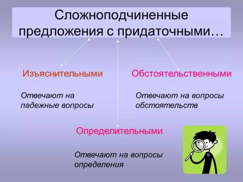 Типы сложных предложений 9 класс презентация. Сложноподчинённое предложение. Типы сложных предложений презентация. Виды сложных предложений 9 класс. Сложноподчиненное предложение с придаточным изъяснительным.