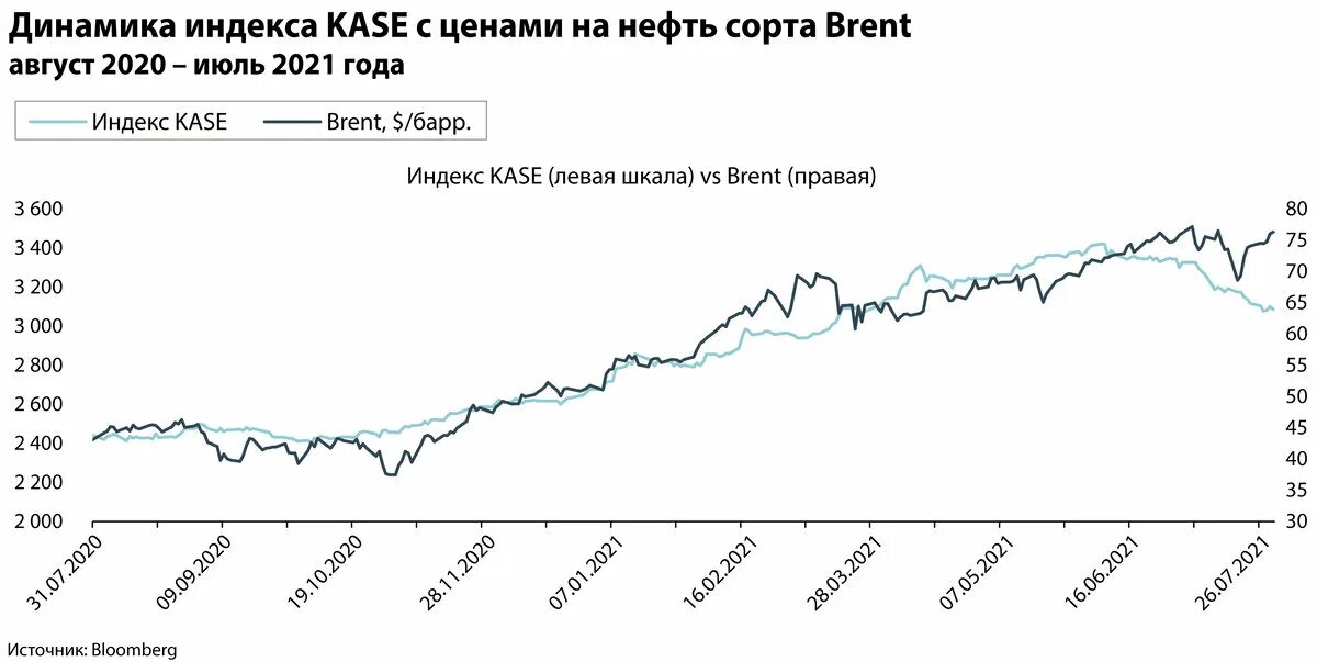 Изменения август 2021. Фондовый рынок. Финансовый рынок Казахстана. Фондовый рынок Казахстана индекс. Финансовый год Казахстан.