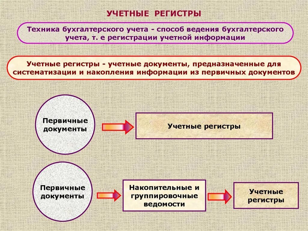 Первичные документы и учетные регистры. Какие бывают регистры бухгалтерского учета. Понятие учетных регистров. Виды регистров бухгалтерии.