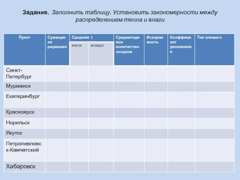 Коэффициент увлажнения в архангельске. Закономерности распределения тепла и влаги таблица. Географическое распределение осадков таблица. Распределение тепла и влаги на территории России таблица. Тип климата в Санкт-Петербурге.