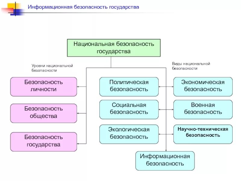 Научно технологическая безопасность РФ. Информационная безопасность государства. Угрозы информационной безопасности страны. Угрозы информационной безопасности для государства. Национальной технический национальный информации